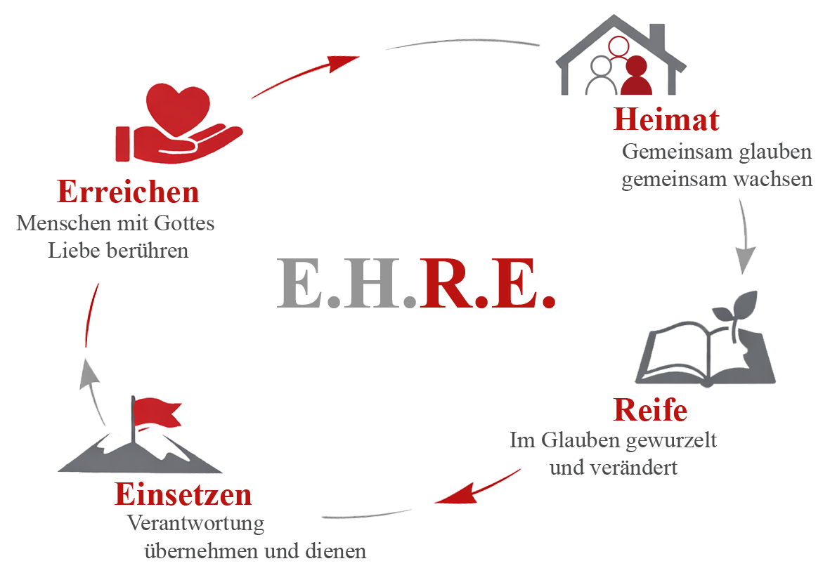 Infografik zur Vision E.H.R.E. (Ehren, Erreichen, Heimat, Reifen, Einsetzen)